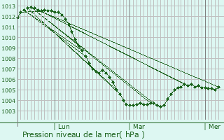 Graphe de la pression atmosphrique prvue pour traupont