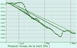 Graphe de la pression atmosphrique prvue pour Simpelveld