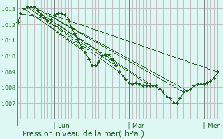 Graphe de la pression atmosphrique prvue pour Forceville