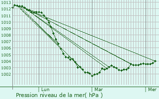 Graphe de la pression atmosphrique prvue pour Feuguerolles