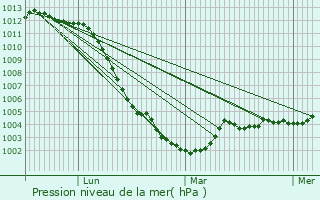 Graphe de la pression atmosphrique prvue pour Montjavoult