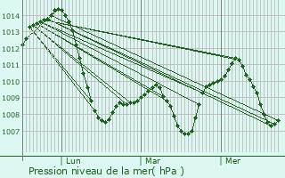 Graphe de la pression atmosphrique prvue pour Torreperogil