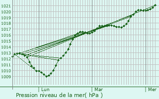 Graphe de la pression atmosphrique prvue pour Morvillers