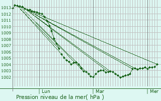 Graphe de la pression atmosphrique prvue pour Saint-Hilaire-le-Chtel