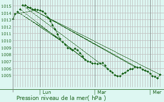 Graphe de la pression atmosphrique prvue pour Destord