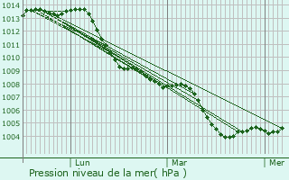Graphe de la pression atmosphrique prvue pour Alzey