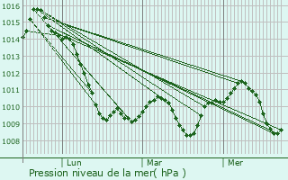 Graphe de la pression atmosphrique prvue pour Pizarra
