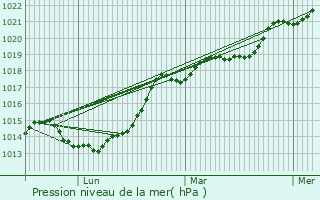 Graphe de la pression atmosphrique prvue pour Javen