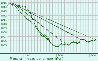 Graphe de la pression atmosphrique prvue pour Saint-Usage