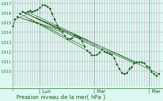 Graphe de la pression atmosphrique prvue pour Magnago