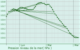 Graphe de la pression atmosphrique prvue pour Rexpode