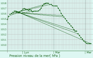 Graphe de la pression atmosphrique prvue pour Broxeele