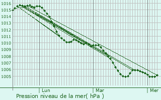Graphe de la pression atmosphrique prvue pour Neresheim