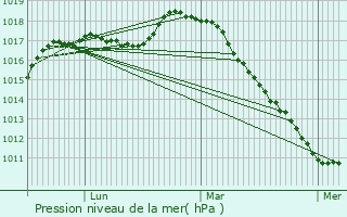 Graphe de la pression atmosphrique prvue pour Capinghem