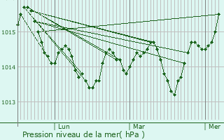 Graphe de la pression atmosphrique prvue pour Grasse