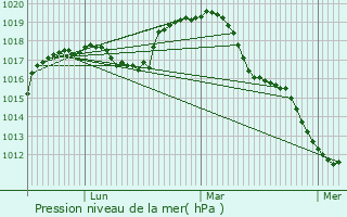 Graphe de la pression atmosphrique prvue pour Esneux