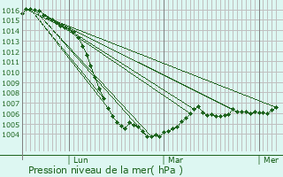 Graphe de la pression atmosphrique prvue pour Saulzais-le-Potier