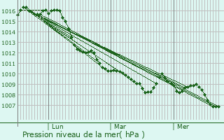 Graphe de la pression atmosphrique prvue pour Rezzato