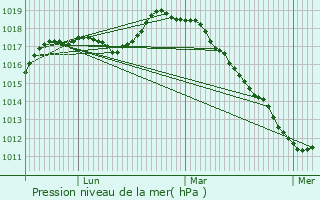 Graphe de la pression atmosphrique prvue pour Estres