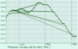 Graphe de la pression atmosphrique prvue pour Fressain