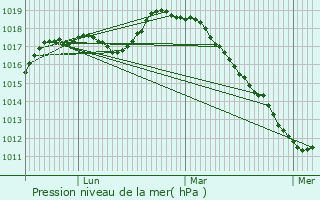 Graphe de la pression atmosphrique prvue pour Marquette-en-Ostrevant