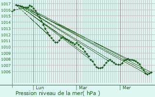 Graphe de la pression atmosphrique prvue pour Ebensfeld