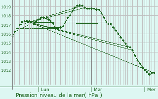 Graphe de la pression atmosphrique prvue pour Orsinval