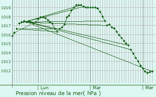 Graphe de la pression atmosphrique prvue pour Pont-sur-Sambre