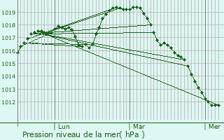 Graphe de la pression atmosphrique prvue pour Profondeville