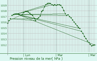 Graphe de la pression atmosphrique prvue pour Saint-Remy-Chausse