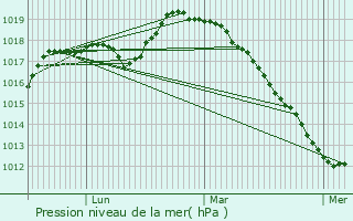 Graphe de la pression atmosphrique prvue pour lincourt