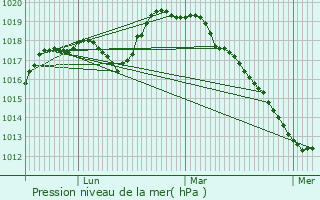 Graphe de la pression atmosphrique prvue pour Larouillies