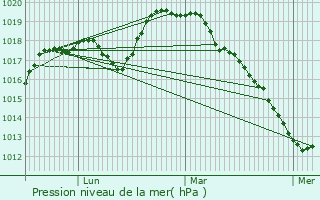 Graphe de la pression atmosphrique prvue pour Glageon