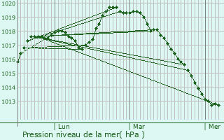 Graphe de la pression atmosphrique prvue pour Laigny
