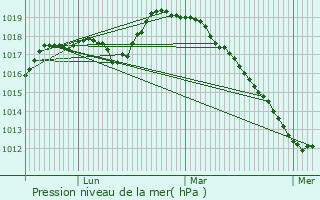 Graphe de la pression atmosphrique prvue pour Ors