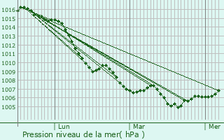 Graphe de la pression atmosphrique prvue pour Saint-Appolinard