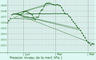 Graphe de la pression atmosphrique prvue pour La Groise