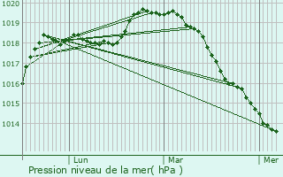 Graphe de la pression atmosphrique prvue pour Stains