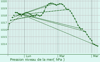 Graphe de la pression atmosphrique prvue pour Dugny