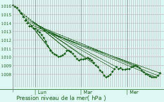 Graphe de la pression atmosphrique prvue pour Leer