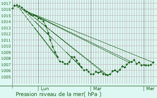 Graphe de la pression atmosphrique prvue pour Javaugues