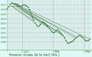 Graphe de la pression atmosphrique prvue pour Magione