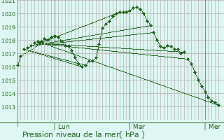 Graphe de la pression atmosphrique prvue pour Ferme Fuhrman