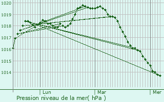 Graphe de la pression atmosphrique prvue pour Pantin