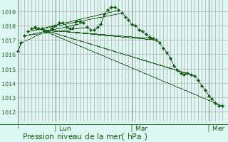 Graphe de la pression atmosphrique prvue pour Le Houlme