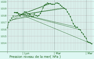 Graphe de la pression atmosphrique prvue pour Gournay-sur-Marne