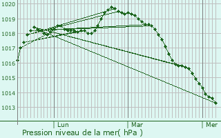 Graphe de la pression atmosphrique prvue pour Bouafle