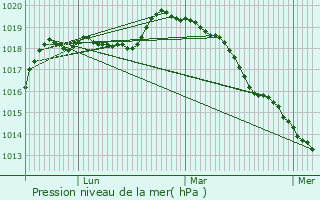 Graphe de la pression atmosphrique prvue pour Chapet