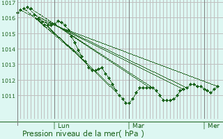 Graphe de la pression atmosphrique prvue pour Fermo