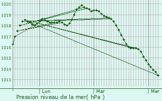 Graphe de la pression atmosphrique prvue pour Osmoy